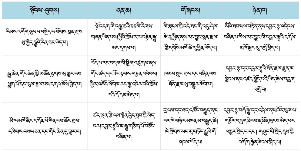 དབྱར་རྩྭ་དགུན་འབུའི་ཚོང་ལས་དང་འབྲེལ་བའི་དབྱེ་ཞིབ་སྣ་བཞི།