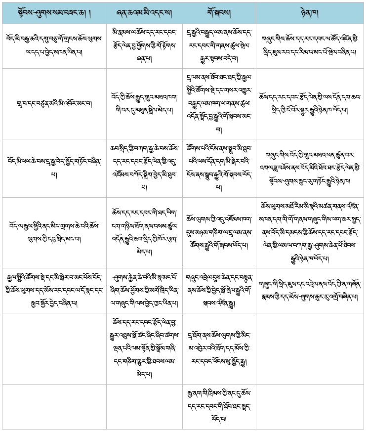 བརྒྱད་པ། བོད་མིའི་ཆོས་དད་རང་དབང་བརྩོན་ལེན་བྱ་ཕྱོགས་ཀྱི་དབྱེ་ཞིབ་སྣ་བཞི།