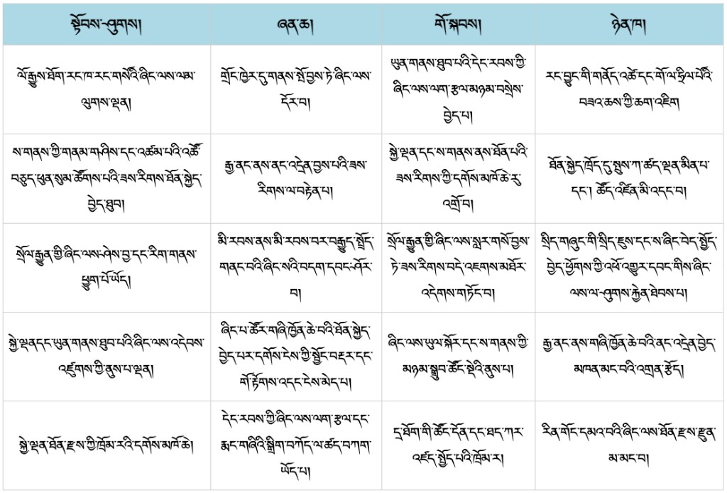 བོད་ཀྱི་སོ་ནམ་ལས་རིགས་ཀྱི་དབྱེ་ཞིབ་སྣ་བཞི།
