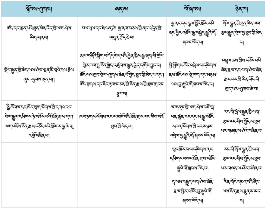 བོད་ཀྱི་ལག་ཤེས་བཟོ་རྩལ་ལས་རིགས་ཀྱི་དབྱེ་ཞིབ་སྣ་བཞི།
